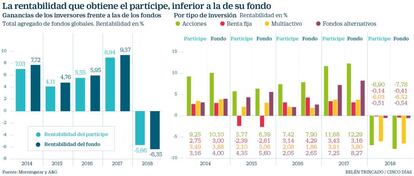 Rentabilidad de los fondos y de sus partícipes