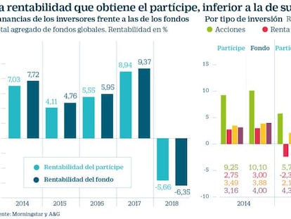 Cómo esquivar el pánico y la euforia en las decisiones de inversión