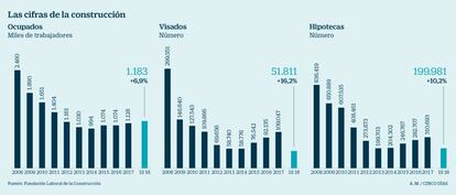 Cifras de la construcción