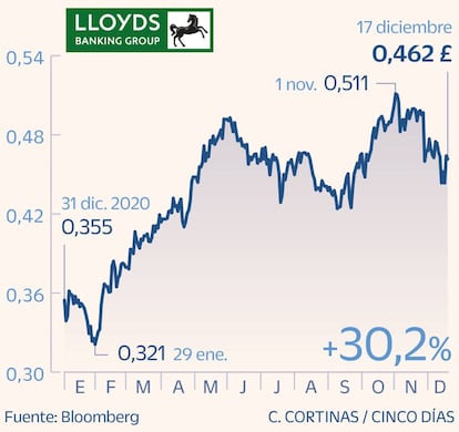 Lloyds