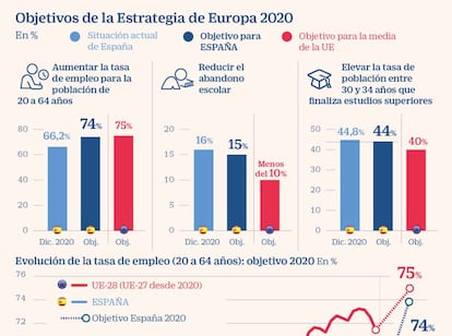 Objetivos de la Estrategia de Europa 2020