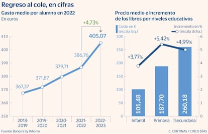 Regreso al cole, en cifras