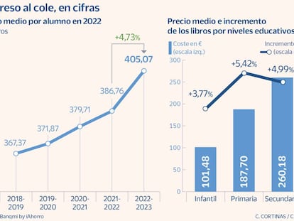 La vuelta al cole más cara en un lustro: costará más de 400 euros por hijo