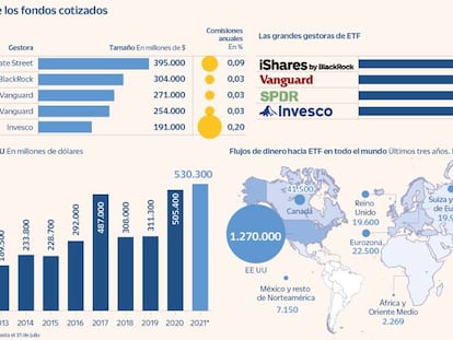 ETF, la tecnología que ha revolucionado la industria de fondos