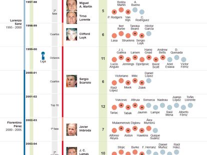Cronología de 20 años de espera