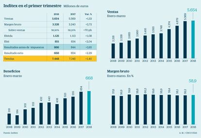 Resultados Inditex