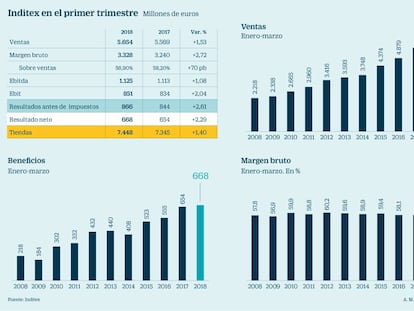 Inditex baja el ritmo: el beneficio y las ventas crecen un 2%; la acción avanza