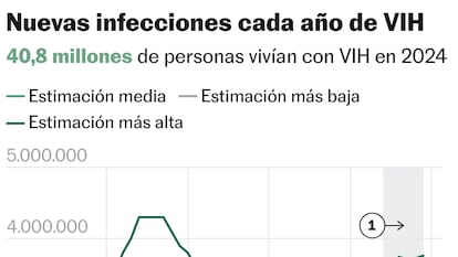 Recortes globales amenazan avances históricos en la lucha contra el sida