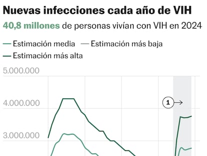 Cuatro gráficos para entender cómo los recortes globales amenazan avances históricos en la lucha contra el sida