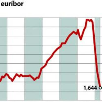 Evolución del euríbor en los próximos meses