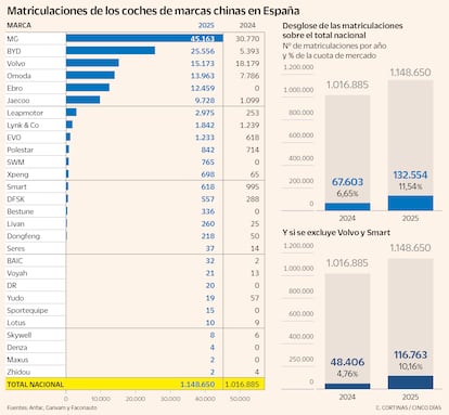 Matriculaciones de los coches de marcas chinas en España