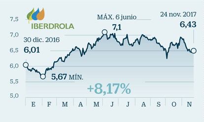 Iberdrola: El empuje de una atractiva rentabilidad por dividendo