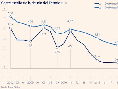 Adiós al dinero gratis: España afronta el vencimiento de los últimos 80.000 millones de deuda sin intereses 