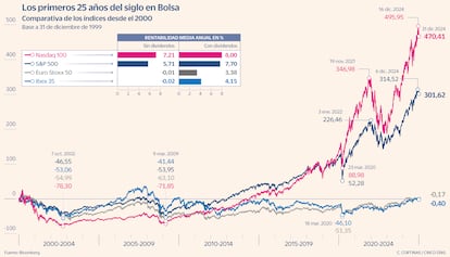 Los primeros 25 años del siglo en Bolsa