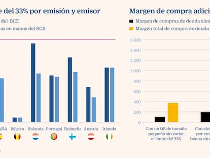 El BCE, cerca del límite del 33% por emisión y emisor