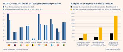 El BCE, cerca del límite del 33% por emisión y emisor