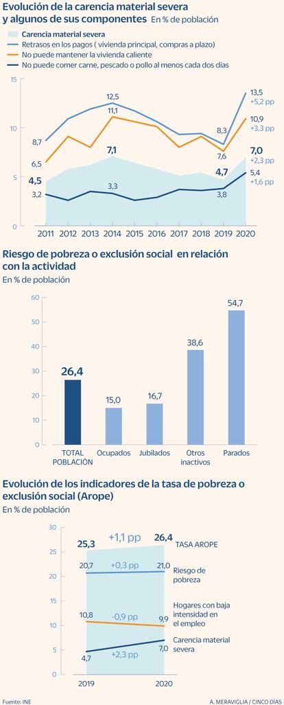 Evolución de la pobreza en España durante la pandemia