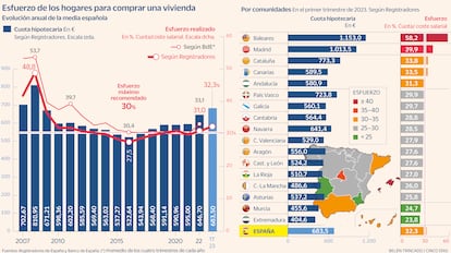 Esfuerzo hogares hipotecas Gráfico