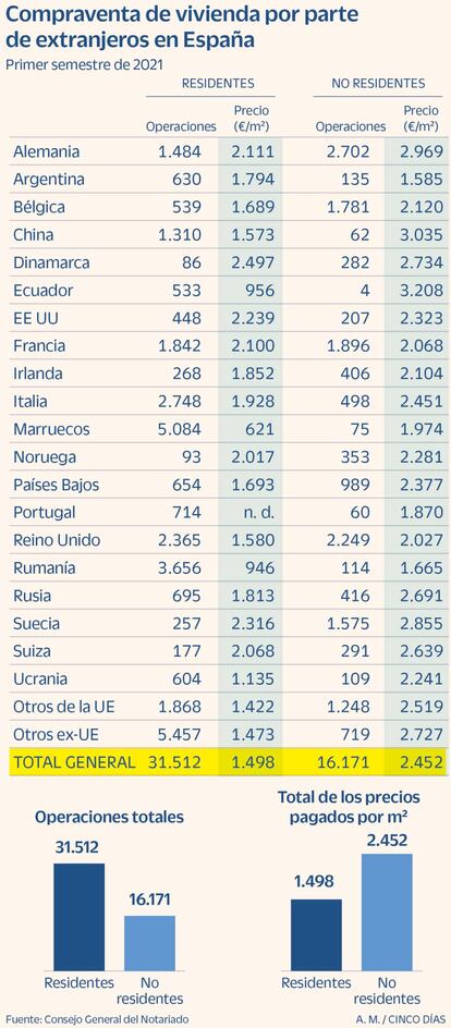 Compraventa de vivienda por parte de extranjeros en España