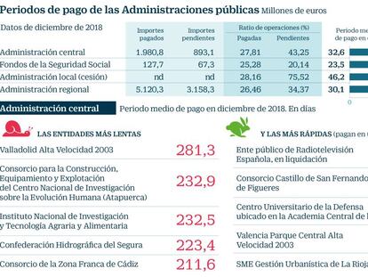 Las comunidades cumplen por la mínima con el plazo de pago a proveedores