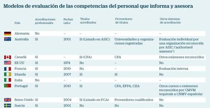 Modelos de evaluación de las competencias del personal que informa y asesora en el sector financiero.
