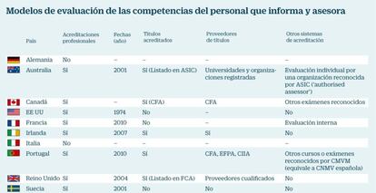 Modelos de evaluaci&oacute;n de las competencias del personal que informa y asesora en el sector financiero.