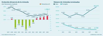Precio de la vivienda y vivienda terminada