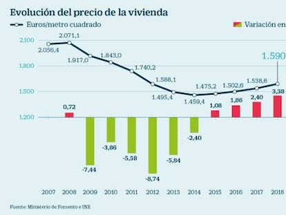 La vivienda asequible y el fomento del alquiler entran en campaña