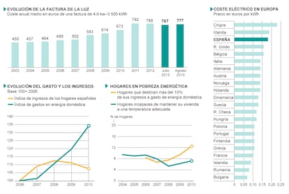 Fuente: OCU, Eurostat y Observatorio de la Sostenibilidad en España.