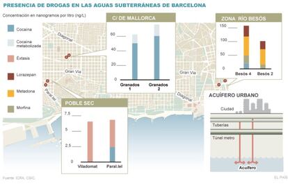 Presencia de drogas en las aguas subterr&aacute;neas de Barcelona