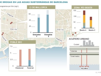 Presencia de drogas en las aguas subterr&aacute;neas de Barcelona