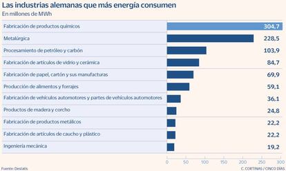 Las industrias alemanas que más energía consumen