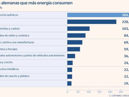 La crisis de suministro de gas golpea a la industria alemana