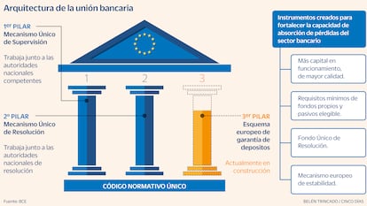 Unión Bancaria Europea Gráfico