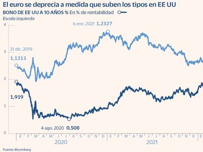 El euro seguirá valiendo menos que el dólar durante casi todo 2023