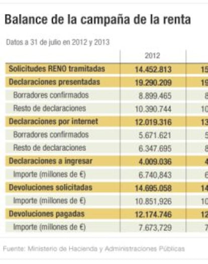 Balance de la campa&ntilde;a de la renta