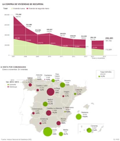 Evolución de la compra de vivienda por comunidades