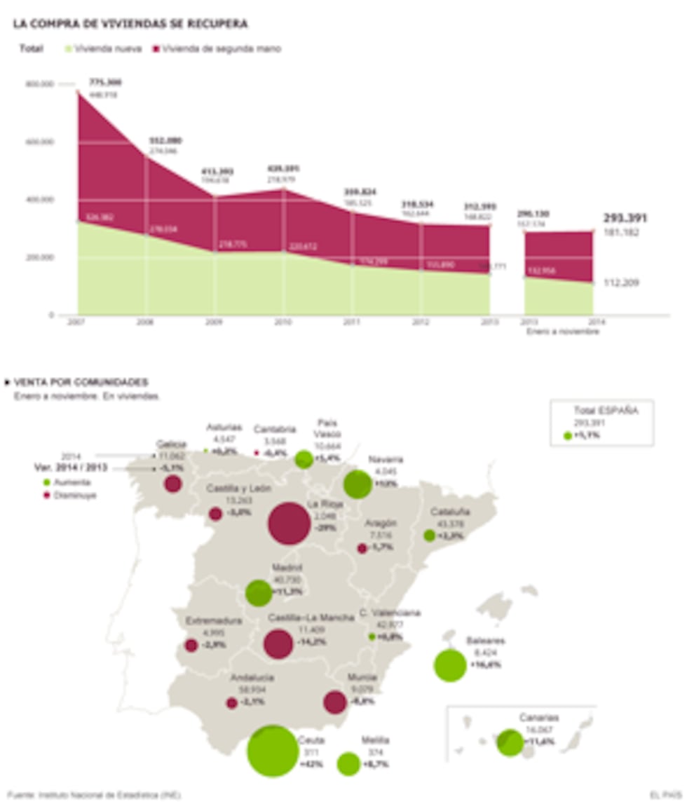 La venta de viviendas sube en 2014 por primera vez en cuatro años ...