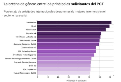 ¿Existe brecha de género en la innovación?