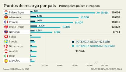 Puntos de recarga