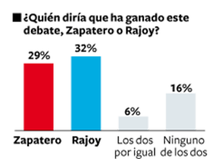 Sondeo tras el debate sobre el estado de la nación