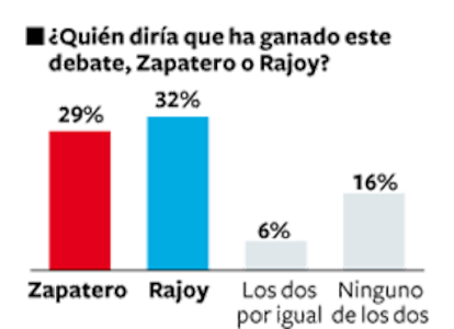 Sondeo tras el debate sobre el estado de la nación