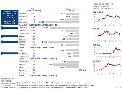 Fuente: Mercado Alternativo Bursátil (MAB).