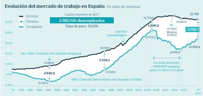 Evolución del mercado de trabajo en España