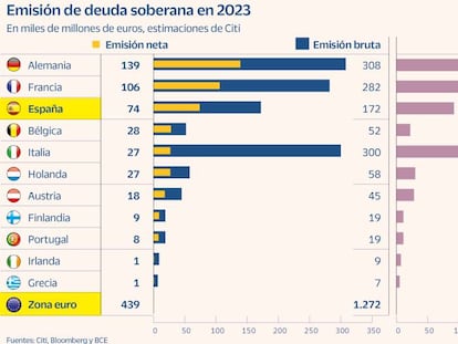 El BCE dejará de comprar 200.000 millones en bonos en 2023 y elevará las primas de riesgo