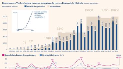 El fondo que convierte 100 dólares en 400 millones en 30 años