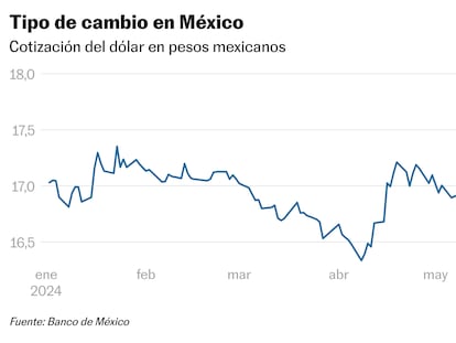 Evolución del peso mexicano frente al dólar estadounidense en 2024