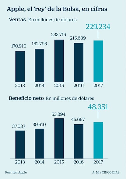 Ventas y beneficio de Apple