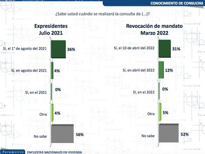 Revocación de mandato presidentes expresidentes