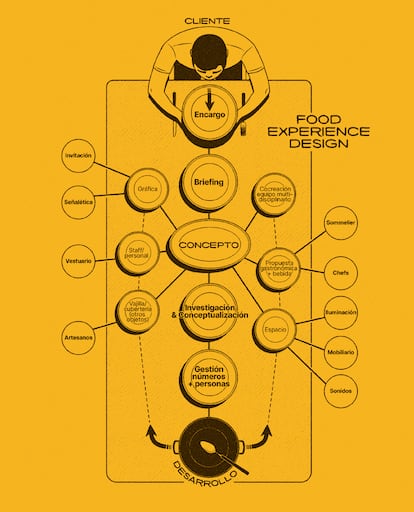 Página del interior de 'Food Design. La guía del diseño alimentario' (RBA Libros). Sergi Freixes, Elsa Yranzo, Iván Merino han elaborado un manual de diseño alimentario para profesionales, estudiantes y apasionados por el diseño y la gastronomía.